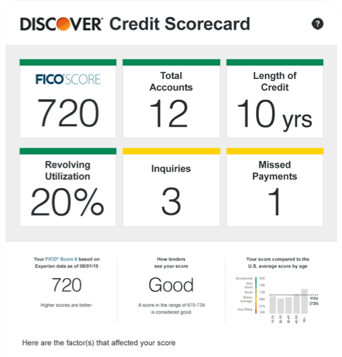 Discover Credit Scorecard example