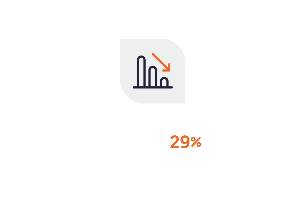 Icon showing bar chart with decreasing bars and arrow pointing down. Copy says we've reduced our emissions by 29% from our 2017 baseline. 