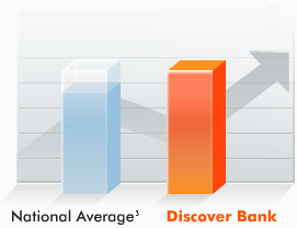 Discover Bank Chart