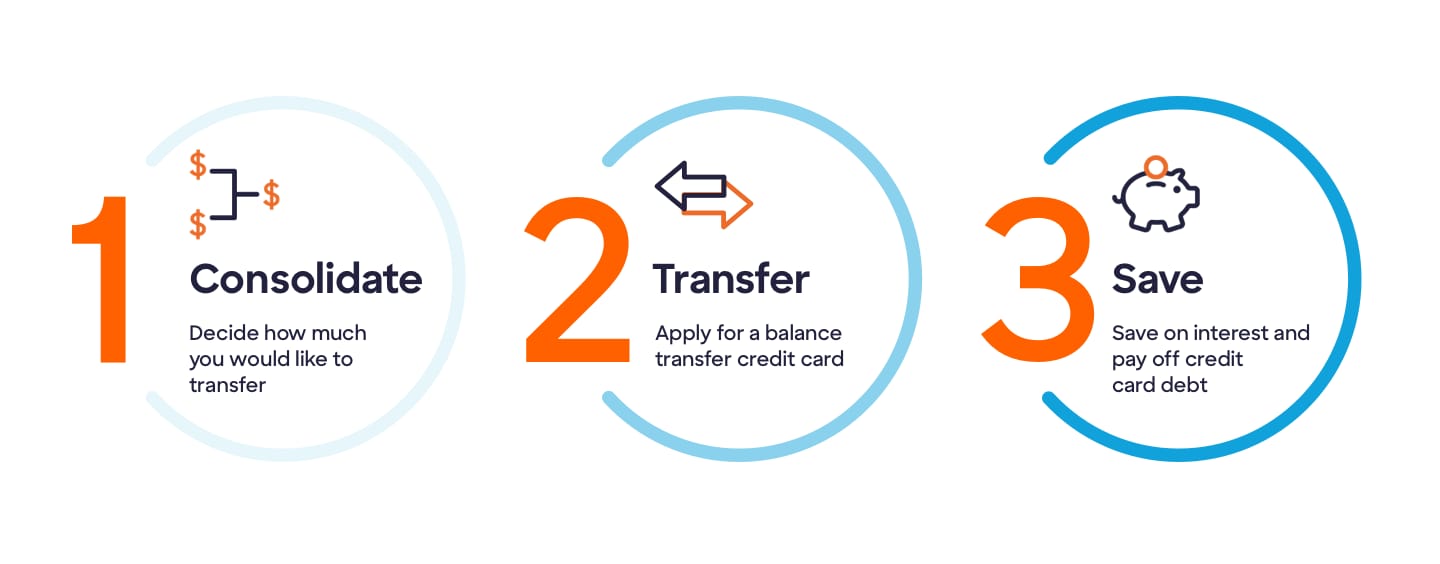 How credit card balance transfers work. Step 1. Consolidate - Decide how much you would like to transfer. Step 2 - Transfer - Apply for a balance transfer credit card. Step 3 - Save - Save on interest and pay off credit card debt. The infographic presents these steps in a sequential 1-2-3 format.