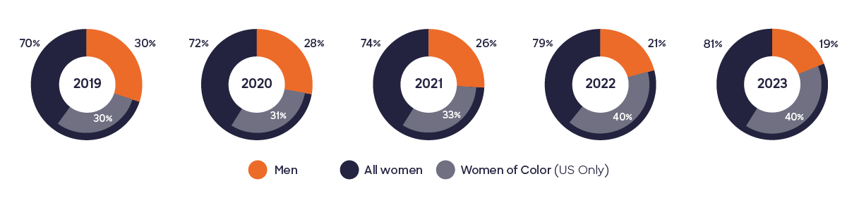 Pie charts of representation of gender among hourly employees. In 2019, 70% are women, 30% are men, and 30% are Women of Color. In 2020, 72% are women, 28% are men, and 31% are Women of Color. In 2021, 74% are women, 26% are men, and 33% are Women of Color. In 2022, 79% are women, 21% are men, and 40% are Women of Color. In 2023, 81% are women, 19% are men, and 40% are Women of Color.