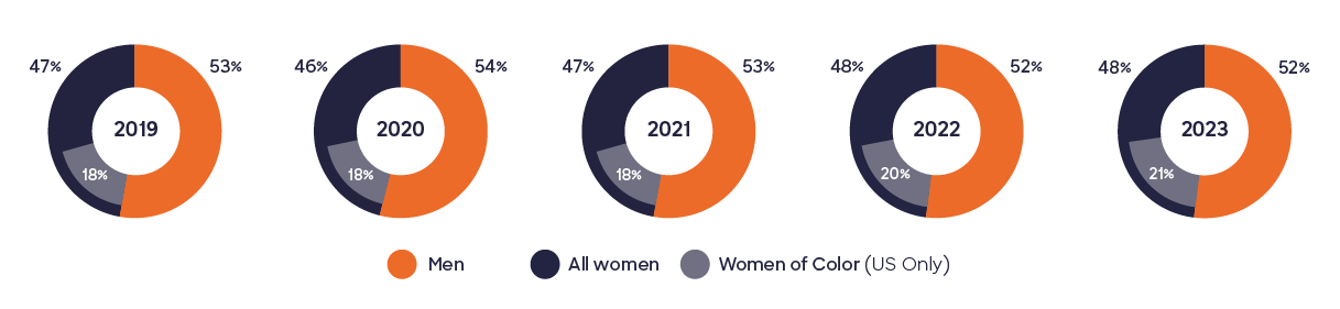 Pie charts of representation of gender among salaried employees. In 2019, 47% are women, 53% are men, and 18% are Women of Color. In 2020, 46% are women, 54% are men, and 18% are Women of Color. In 2021, 47% are women, 53% are men, and 18% are Women of Color. In 2022, 48% are women, 52% are men, and 20% are Women of Color. In 2023, 48% are women, 52% are men, and 21% are Women of Color.