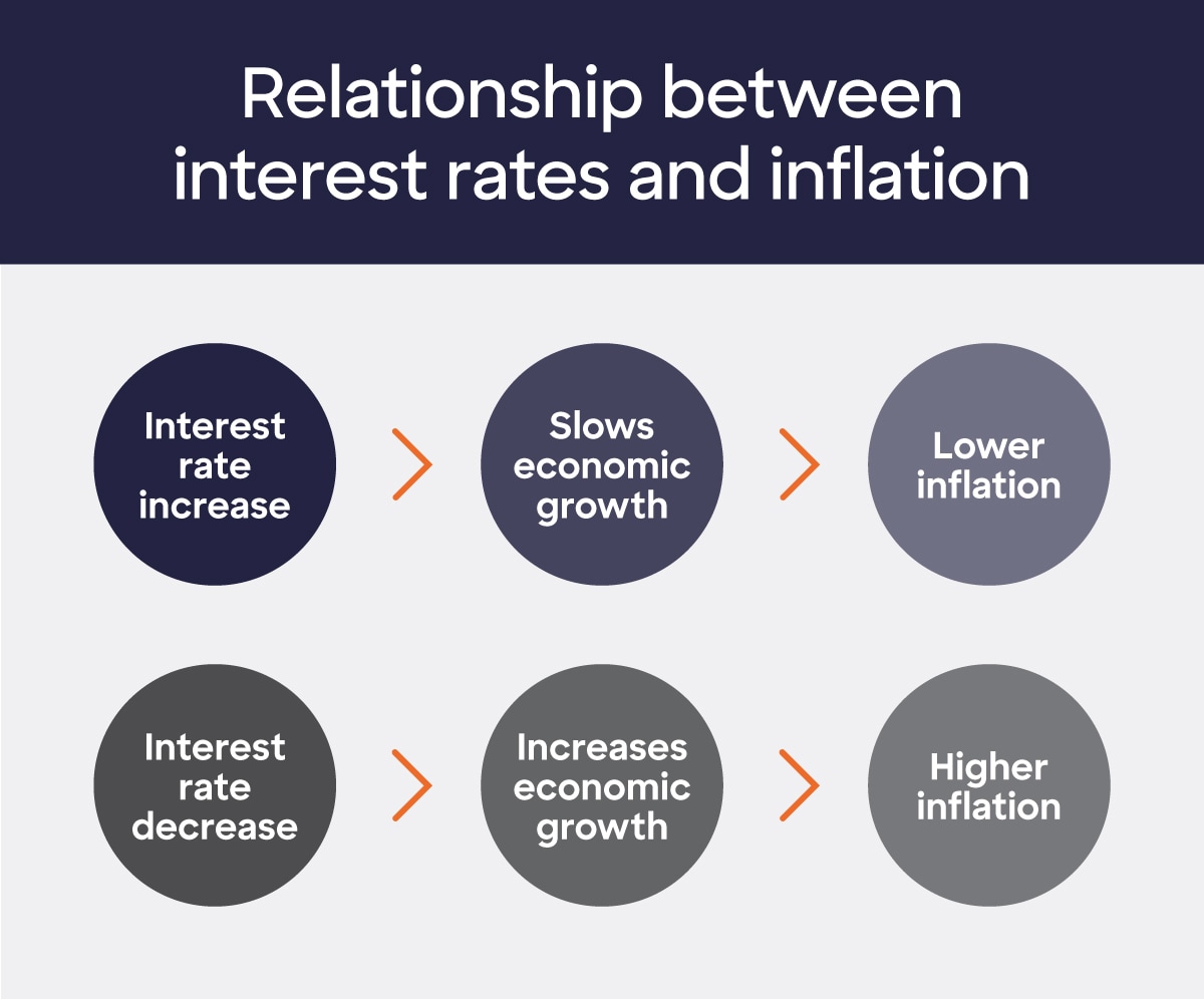 Graphic depiction of the relationship between interest rates and inflation as explained in the article and caption.]