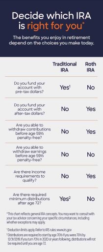 Traditional IRA Vs. Roth IRA | Discover